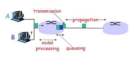 ΚΑΘΥΣΤΕΡΗΣΗ ΜΕΤΑΓΩΓΗΣ ΠΑΚΕΤΩΝ d nodal = d proc + d queue + d trans + d prop Καθυστέρηση Επεξεργασίας Processing Delay, d proc Ο χρόνος που απαιτείται σε κάθε σταθμό και κόμβο του δικτύου για την