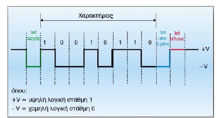 Ασύγχρονη με σύνδεση Αξιόπιστη σύνδεση Τα πακέτα μεταφέρονται με τη σειρά που