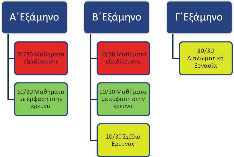 Τεύχος Β 1757/17.05.2018 ΕΦΗΜΕΡΙ Α TΗΣ ΚΥΒΕΡΝΗΣΕΩΣ 19267 Άρθρο 5 Διάρκεια και Όροι Φοίτησης (άρθρα 33, 34 και 35 του ν. 4485/2017).