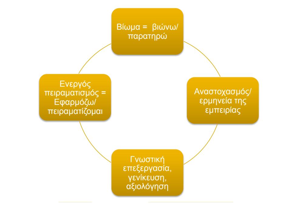 Σρ.1 Κύθινο Γλώζεο ηνπ Kolb Σν κνληέιν καζεζηαθήο δηαδηθαζίαο ηνπ Jarvis (2004) ππνζηεξίδεη φηη ε κάζεζε είλαη ην απνηέιεζκα ηεο