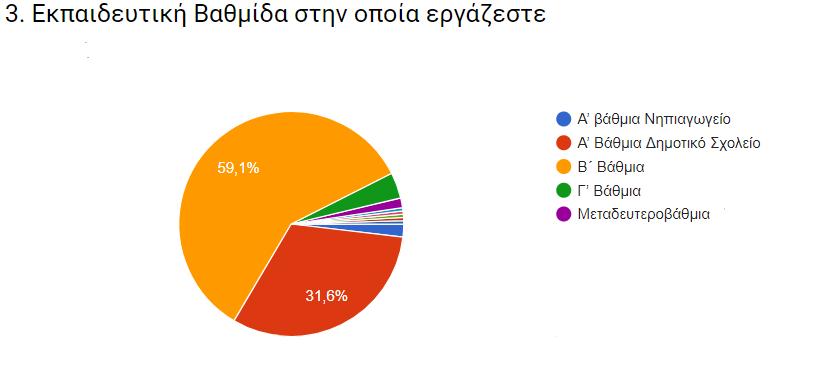 Ζ ζχλζεζε ηνπ δείγκαηνο ζε φηη αθνξά ηελ εθπαηδεπηηθή βαζκίδα δηακνξθψζεθε ζχκθσλα κε ηνλ Πίλαθα 3 σο εμήο: Σν 33,5 % (72 άηνκα) απφ εθπαηδεπηηθνχο πξσηνβάζκηαο εθπαίδεπζεο (Γεκνηηθφ θαη