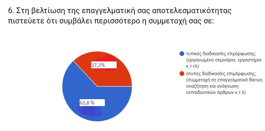 ηε ζπλέρεηα παξαζέηνληαη νη απαληήζεηο πνπ δφζεθαλ ζην δεχηεξν κέξνο ηνπ εξσηεκαηνινγίνπ θαη ζε ζρέζε κε ηελ Δπαγγεικαηηθή Αλάπηπμε ησλ εθπαηδεπηηθψλ.