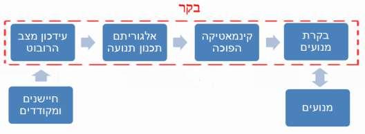 ד"ר ניר שוולב נקבל. det J מכאן, שמצב סינגולארי יתקבל אם:, הן ואלו קונפיגורציות אליהן לא נרצה להגיע. הקונפיגורציות הרצויות לעומת זאת, הן אלו בעלות מדד המניפולטיביות המקסימאלי. נשתמש ב 6.9 לקבלת התנאי.