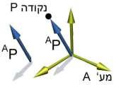 המוכפלים u A P P P P x y z סימון:מעתה נסמן את מיקום נקודה P במערכת צירים X,Y,Z של מערכת A ב- הערה: וקטור הינו ישות מתמטית שאינה תלויה במערכת הקואורדינאטות.