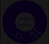א) ב) א) ד"ר ניר שוולב 6 α o(θ α); α i(θ כאשר α) ) תרגיל.: נתון הרובוט המישורי RPR המודגם באיור, מהו מרחב העבודה של הרובוט )ב( פתור את בעיית הקינמטיקה הישירה. פתרון: ) הרובוט בעל דרגות חופש.