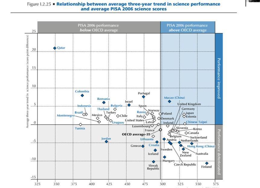 PISA: Επιστήμες, μεταβολή στην