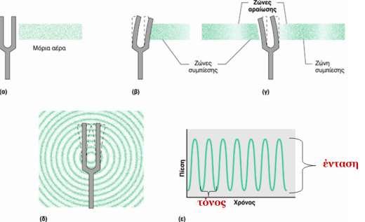 ΗΧΗΤΙΚΑ ΚΥΜΑΤΑ Ο ήχος χρειάζεται ένα μέσον για να μεταδοθεί, πχ αέρα. Προκαλεί δόνηση των μορίων του αέρα.