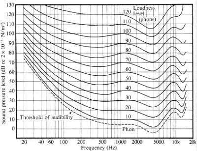 Καμπύλη ακουστότητας Ο ουδός της ακοής στον