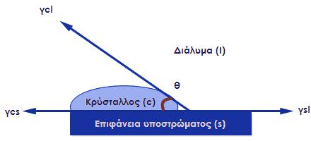 Ένας από τους παράγοντες, οι οποίοι επηρεάζουν την πυρηνογένεση, είναι η διαφασική επιφανειακή ενέργεια κατά την δημιουργία ενός πυρήνα σε ένα ξένο υπόστρωμα. Στο σχήμα 2.