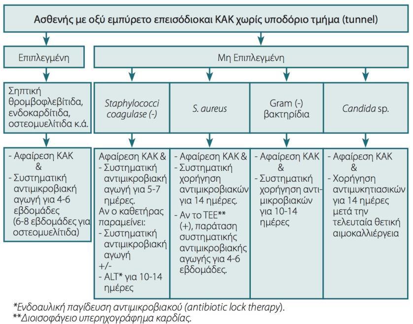Εικόνα 7.18 Αλγόριθμος αντιμετώπισης ασθενών με υποψία λοίμωξης κεντρικού αγγειακού καθετήρα (ΚΑΚ) [4].