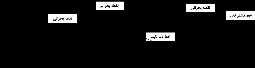 خواص مستقل یک ماده خالص برای تعیین حالت یک ماده دو خاصیت ترمودینامیکی مستقل مورد نیاز است. نکته: در حالت اشباع فشار و دما خواص مستقل نیستند.