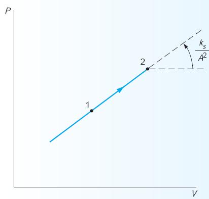 P 0 توسط یک فنر خطی و یک نیروی متمرکز F 1 بارگذاری شده است.