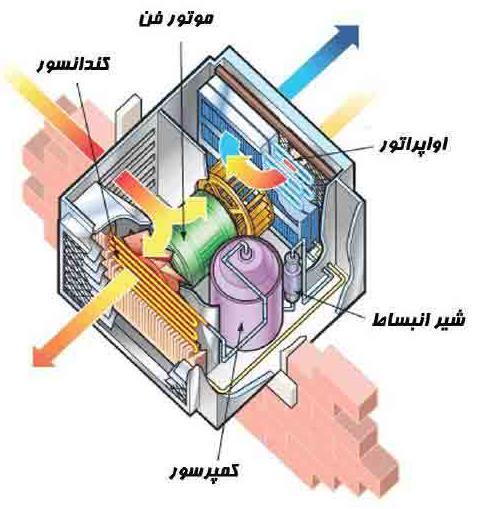 کولر آبی است. است. نمایی از کولر گازی در کولر آبی هوای خشک در اثر گردش موتور از میان پوشالهای خیس عبور داده میشود.