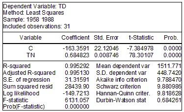 Ta có ρ theo các ước lượng: Phương pháp ρ D (Durbin - Watson) 0, 549 Cochrane - Orcuts Bước lặp 1 0, 54571 Bước lặp 2 0, 57233 Bước lặp 3 0, 57836 Bước lặp 4 0, 57999 Các thủ tục tính ρ đều có giá
