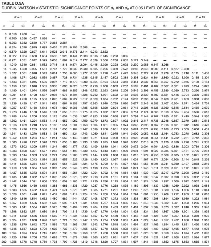 166 Phụ lục các bảng số thống