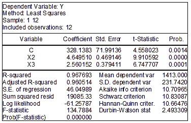 44 Chương 3: Suy diễn thống kê và dự báo từ mô hình hồi quy Ta tìm khoảng tin cậy của β 2 và β 3 với độ tin cậy 95%. Với độ tin cậy 1 α = 0, 95 và n = 12 thì t (n 3) = t (9) α/2 0,025 = 2, 262.