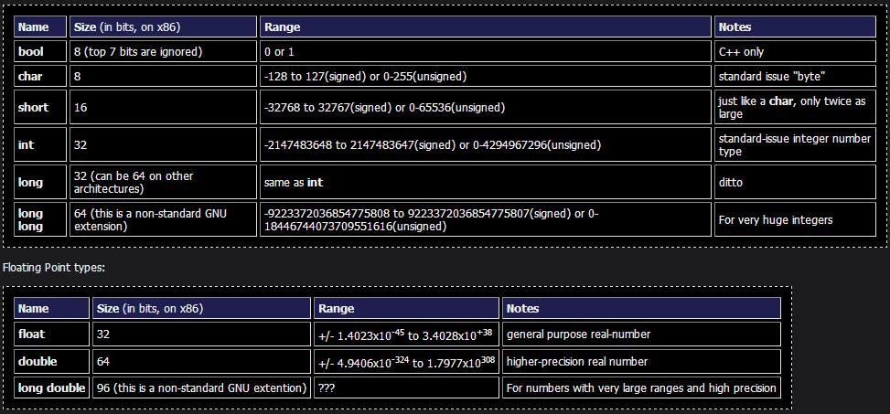Tipuri de date de bază - tipurile predefinite in C: char - tip de date ale căror valori sunt reprezentate pe un singur octet (byte) int - tip de date ale căror valori sunt reprezentate pe 2 octeţi