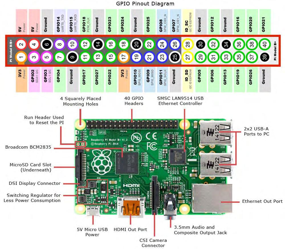 Raspberry Pi 3 - Χαρακτηριστικά μοντέλου Β 10 φορές πιο γρήγορο - Broadcom BCM2387 ARM Cortex-A53 Τετραπύρηνο επεξεργαστή με τροφοδοτικό επεξεργαστή Single Board που εκτελείται σε 1.
