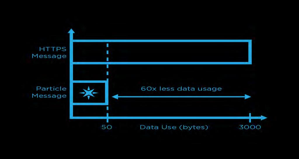 Cellular IoT SIM Σύνδεση της συσκευή ΙοΤ στον παγκόσμιο ιστό με κινητό τηλέφωνο. Η Particle SIM εκμεταλλεύεται ένα ολοκληρωμένο δίκτυο για την παροχή υπηρεσιών σε περισσότερες από 100 χώρες.