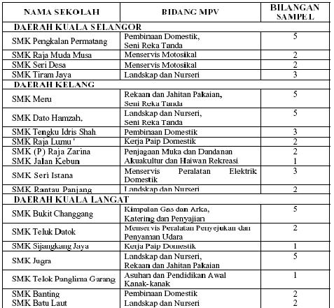 Instrumen Kajian Instrumen kajian yang digunakan dalam kajian tinjauan ini adalah merupakan satu set borang soal selidik yang diedarkan kepada responden bagi mendapatkan maklum balas.