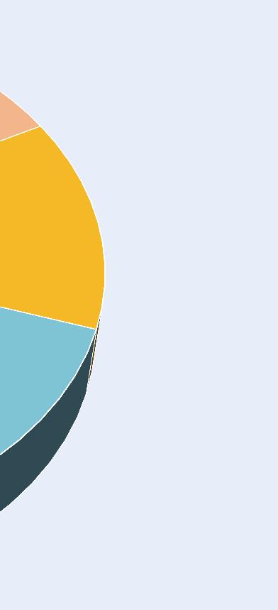 000 13,5% 14,6% 2.000 9,3% 86,5% 85,4% 8,2% 1.