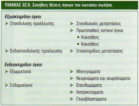 Πρωτοπαθείς οστικοί όγκοι: χόνδρωμα, οστεοειδές οστέωμα, οστεοβλάστωμα, ανευρυσματική