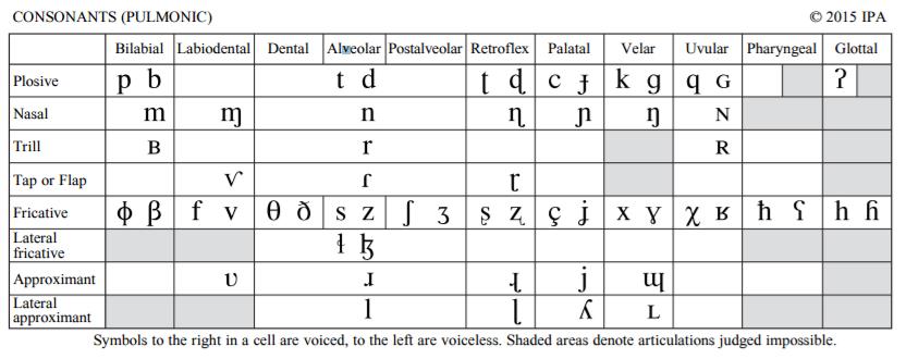 Πίνακας 1.1. Τα πνευμονικά σύμφωνα (International Phonetic Association, 20