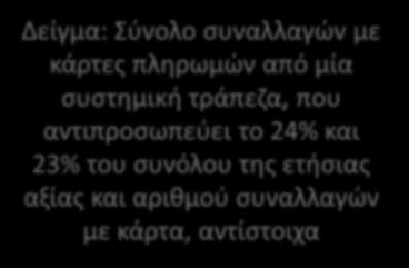 κάρτες πληρωμών από μία συστημική τράπεζα, που αντιπροσωπεύει το 24%