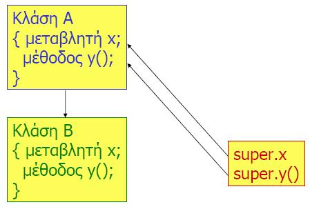 Η χρήση του this και του super Η λέξη super χρησιμοποιείται όταν θέλουμε να