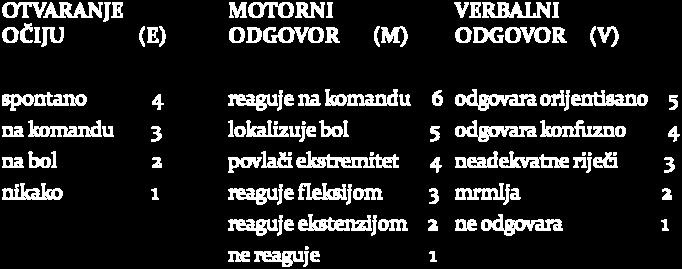 KOMA SKOR = E + M + V 3 duboka koma 15 potpuna svjesnost bočni položaj kod besvjesnih, ležeći sa uzdignutom glavom kod svjesnih oslobađanje disajnih puteva KPCR po potrebi hemostaza i