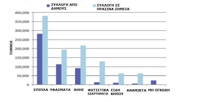 Ε π ι κ α ι ρ ο π ο ί η σ η Π Ε Σ Δ Α Θ ε σ σ α λ ί α ς - Σ ε λ ί δ α 101 Εικόνα 7: Είδη ογκωδών αποβλήτων που συλλέγονται στο Η.Β.