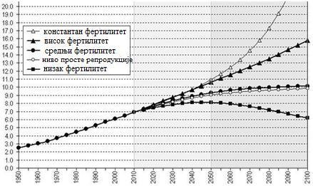 Графикон 16: Пројекције УН-а о кретању броја становника у будућности Извoр: UN, 20
