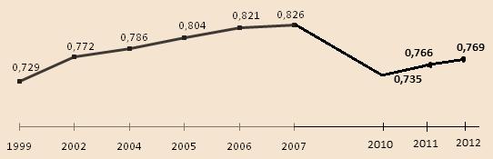 Графикон 39: Концепт индекса хуманог развоја Извор: UNDP, 2010. Вредност HDI-а за Србију 1999.