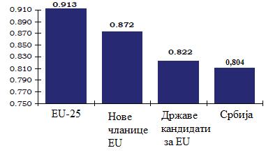 Иако се Србија сврстава у државе са високом вредношћу HDI-а, она се ипак налази на зачељу листе Европских држава.