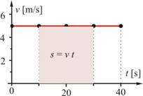 равномерном праволинијском кретању t [s] 0 10 0 30 40 v [m/s] 5 5 5 5 5 s [m] 0 50 100 150 00 За графичко описивање кретања користићемо графике који показују зависности пређеног пута, брзине, убрзања