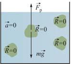 код тела потопљеног у течност сила теже једнаког интензитета као сила потиска ( m g Fp ), резултујућа сила која делује на тело је нула R m g F p 0, па је тело у равнотежи Ако тело мирује било где у