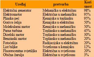 1. Električka energija i snaga Korisnost η uglavnom se