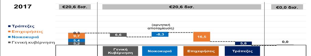 Οι μη χρηματοπιστωτικές επιχειρήσεις εξοικονόμησαν 16,5 δισ., που χρησιμοποιήθηκαν κυρίως για επενδύσεις, και οι τράπεζες 5,8 δισ.