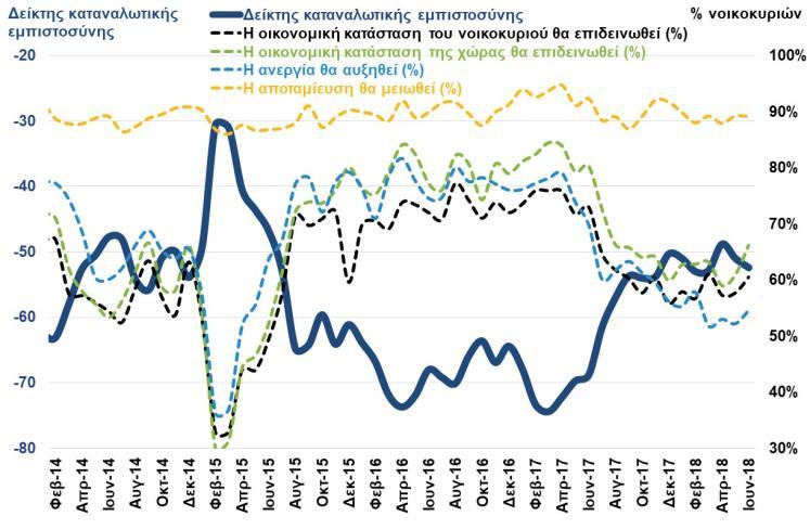 Πάντως, τα στοιχεία για τον Ιούνιο συγκεντρώθηκαν κατά το μεγαλύτερο μέρος τους πριν τη συνεδρίαση του Eurogroup της 21 Ιουνίου 2018, οπότε δεν αποτυπώνουν την επίδραση των αποφάσεων που λήφθηκαν