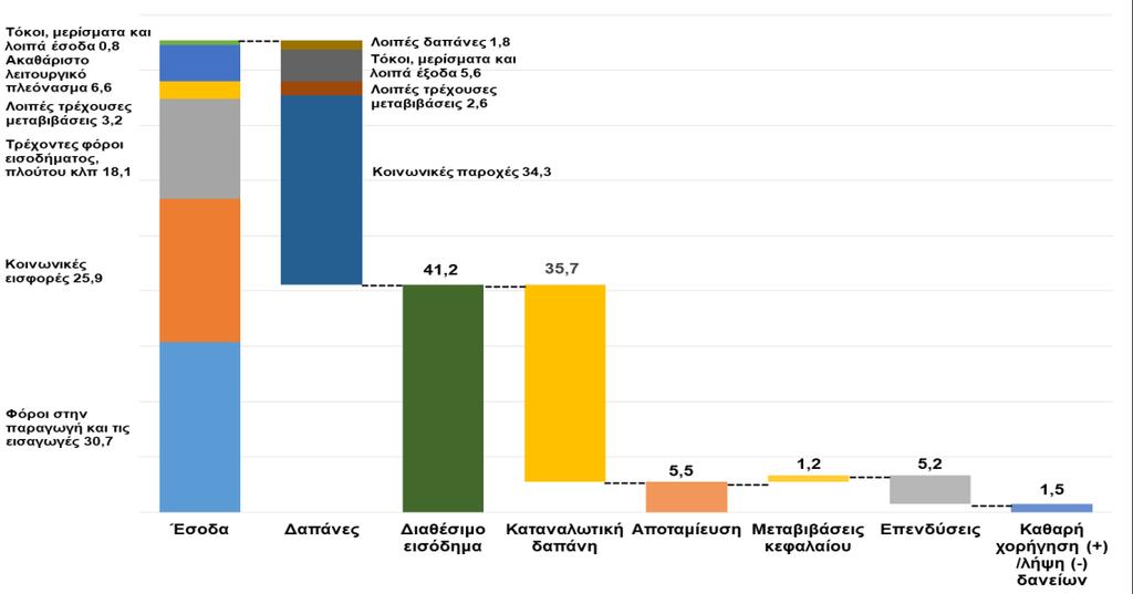 Δ02: Διαθέσιμο εισόδημα, αποταμίευση, επενδύσεις και καθαρή χορήγηση / λήψη δανείων γενικής κυβέρνησης, 2017 ποσά σε δισ.