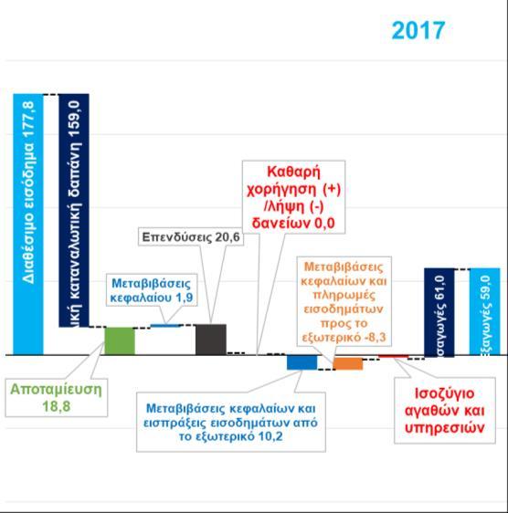 Δ05: Διαθέσιμο εισόδημα, αποταμίευση, επενδύσεις και καθαρή χορήγηση / λήψη δανείων* (ΕΛΣΤΑΤ, Τριμηνιαίοι Μη Χρηματοοικονομικοί Λογαριασμοί Θεσμικών Τομέων) Σημ.: Ποσά σε δισ. σε τρέχουσες τιμές.