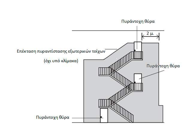 πυραντίστασης τουλάχιστον ίσο με τον καθορισμένο στον Πίνακα 2. Η πυραντίσταση των εξωτερικών τοίχων πρέπει να επεκτείνεται εκατέρωθεν του κλιμακοστασίου κατά τουλάχιστον 2 μ. (Σχήμα 4).