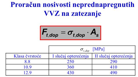 Nosivost obrađenih prednapregnutih zavrtnjeva u tarnom spoju F vs,dop F