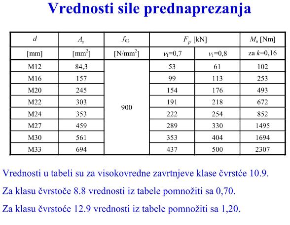 visokovrednih zavrtnjevma u