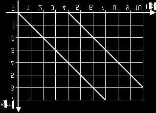 MK_1.38. a) tijela se gibaju jednolikom brzinom; b) 1 m s -1 ; c) 4 m; d) 4 s; e) ne može Na sl. 1.6. zadan je grafikon puta nekoga gibanja.