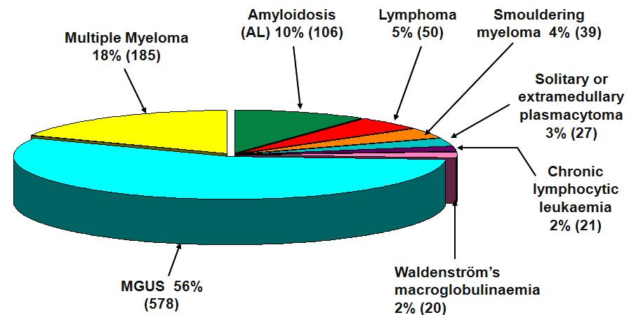 Πλασματοκυτταρικές δυσκρασίες/ Παραπρωτεϊναιμίες/Μονοκλωνικές γαμμαπάθειες Mayo Clinic 1992 Οι μονοκλωνικές γαμμαπάθειες (ΜΓ) μπορεί να