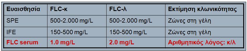 Ευαισθησία Δοκιμασίας FLCs ορού Η χρήση ηλεκτροφόρησης και ανοσοκαθήλωσης ούρων
