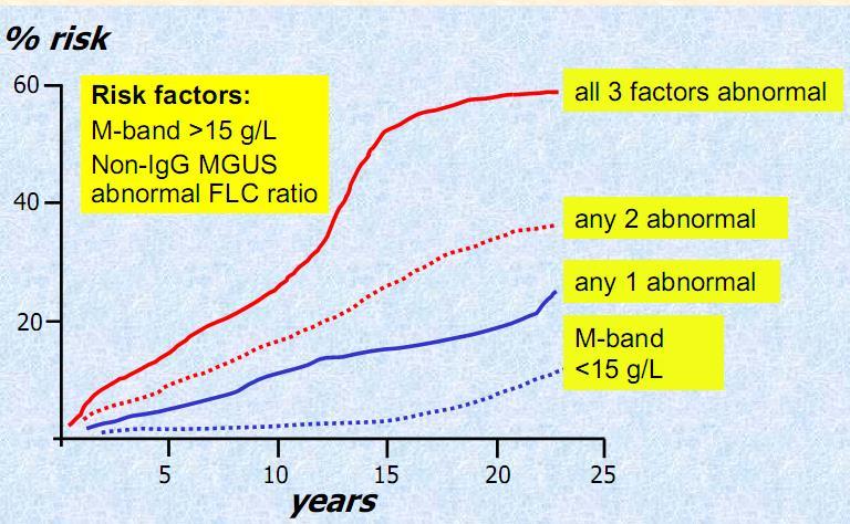 Παρακολούθηση, πρόγνωση MGUS και Smouldering (SMM) GMUS SMM ΜΓ αδιευκρίνιστης σημασίας Παράγοντες κινδύνου: