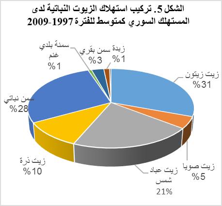 المقداد وآخرون- المجلة السورية للبحوث الزراعية 4)4(:38-27.