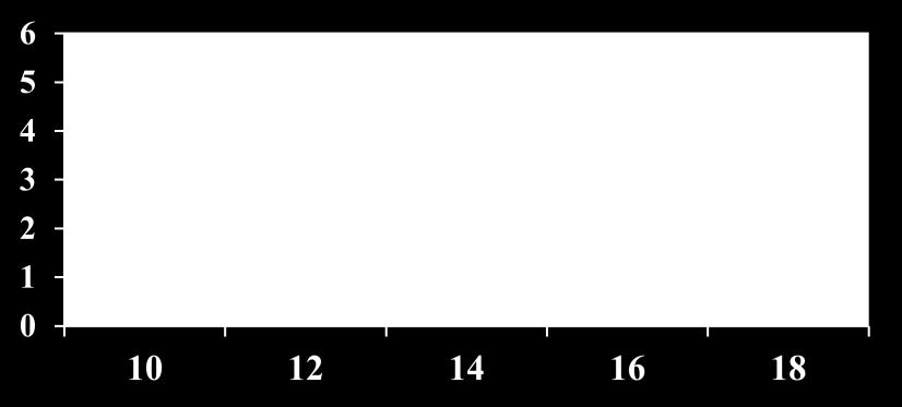 الجدول )7(: جدول الطلب 5 4 3 2 1 0 األسعار Px 10 12 14 16 18 الكمية املطلوبة 20 Q dx ميثل جدول الطلب البيان الهي يوضح الكميات املطلوبة ملستهلك ما من سلعة معينة عند أسعار خمتلفة.